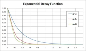 Exponential Decay Table Generator