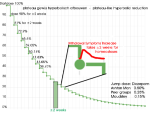 benzo tapering calculator