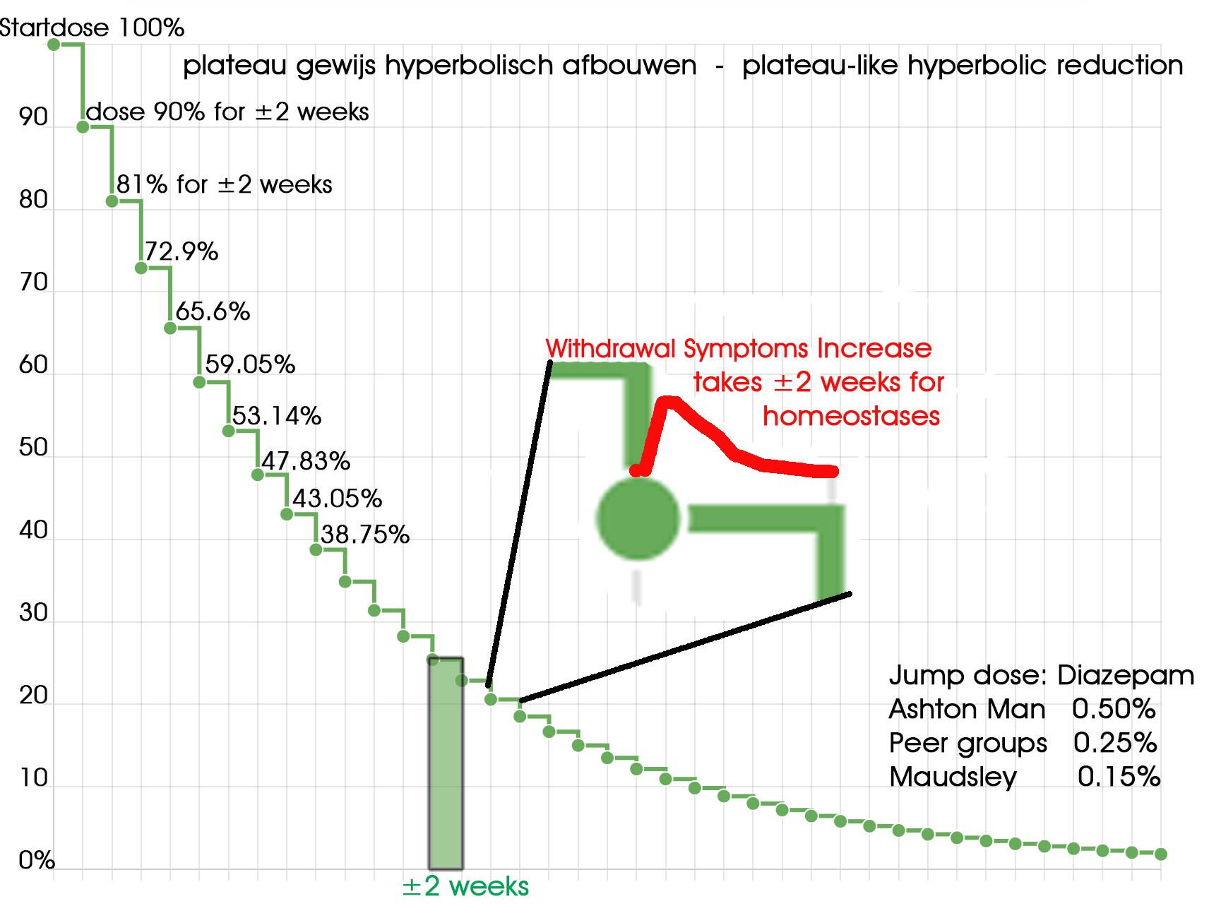 benzo tapering calculator